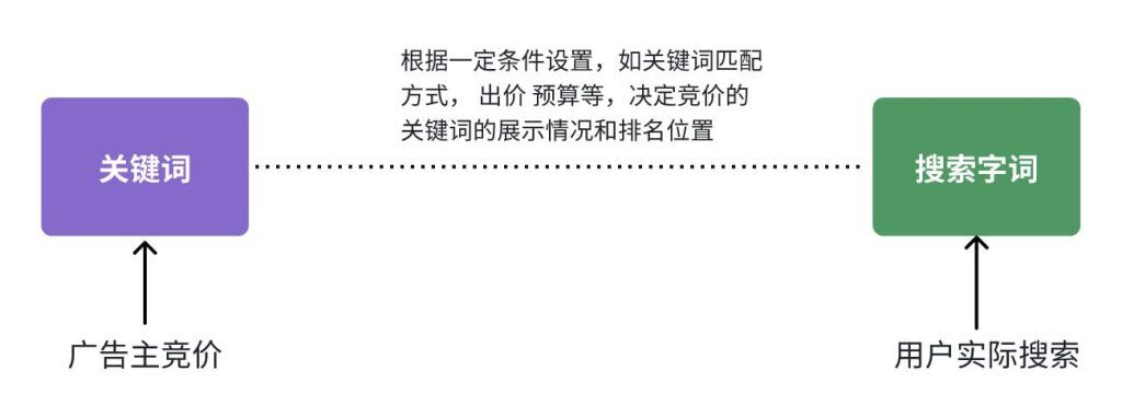 关键词广告出价策略与自动化工具实操指南